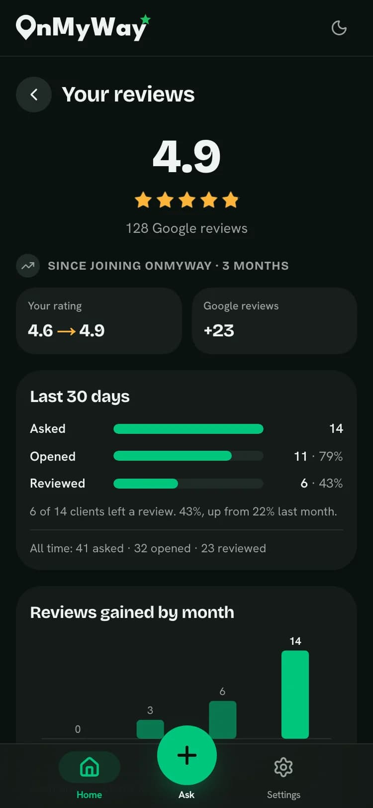 Your reviews: rating up from 4.6 to 4.9 since joining, 23 reviews gained, and the last 30 days' asked, opened and reviewed