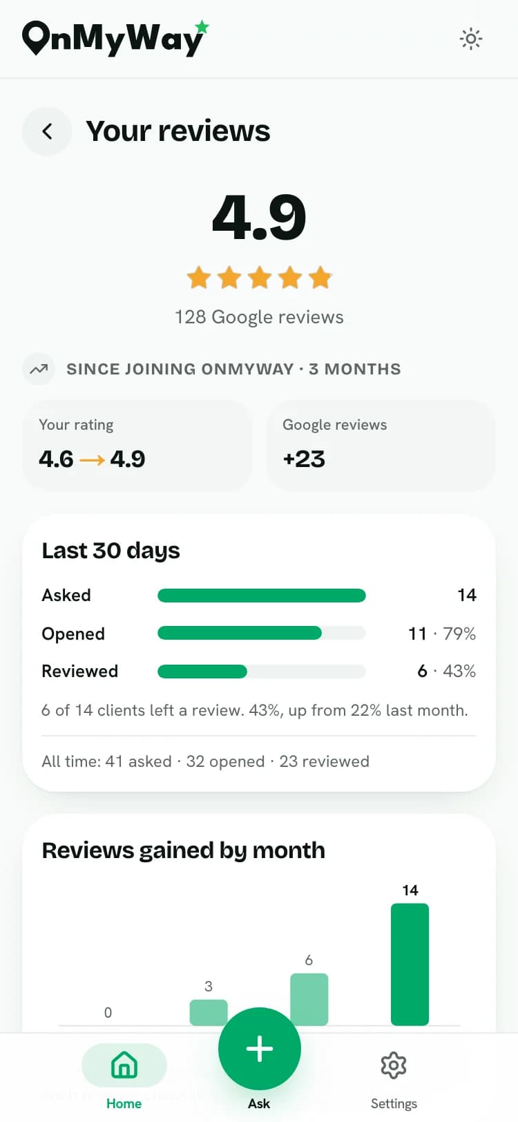 Your reviews: rating up from 4.6 to 4.9 since joining, 23 reviews gained, and the last 30 days' asked, opened and reviewed